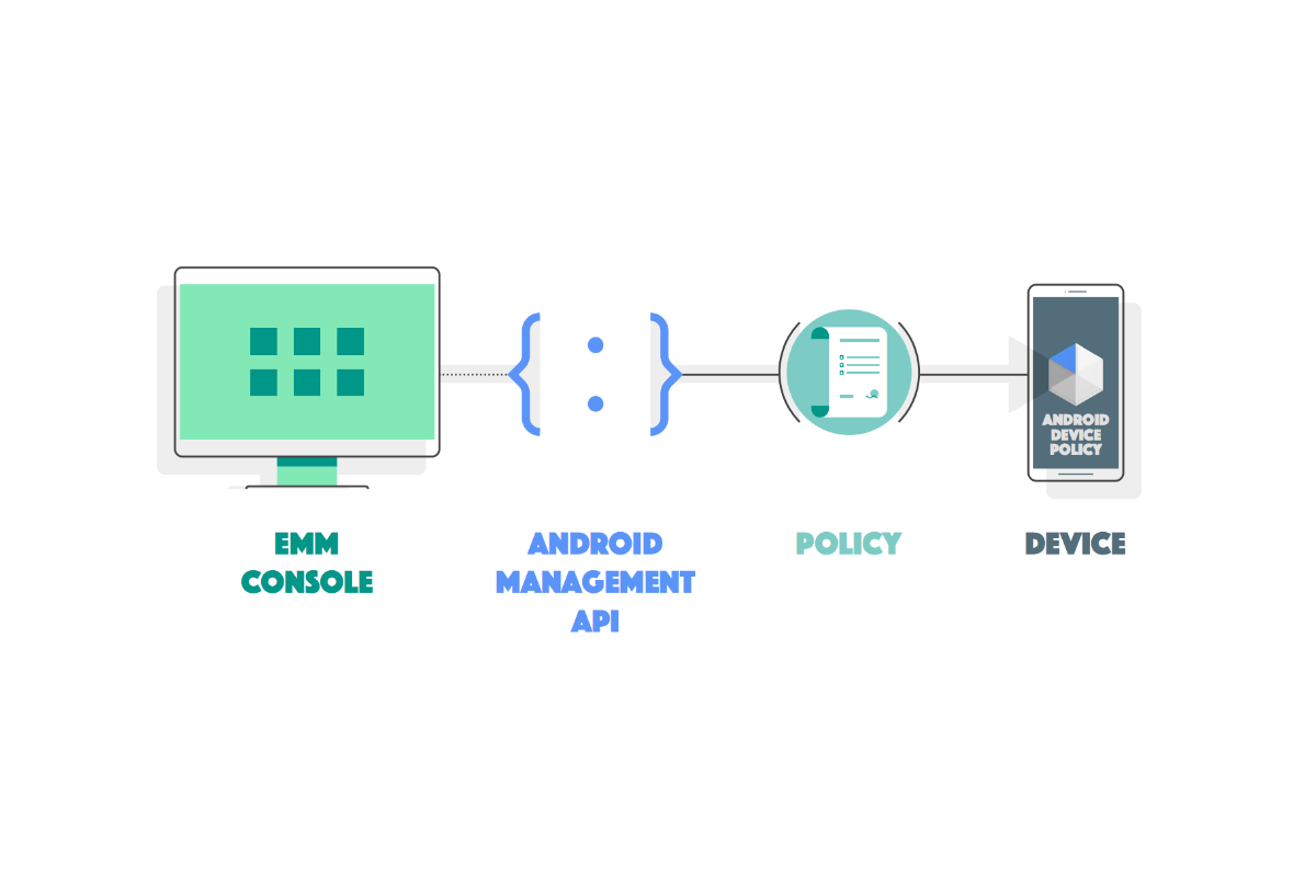 Android Management API 